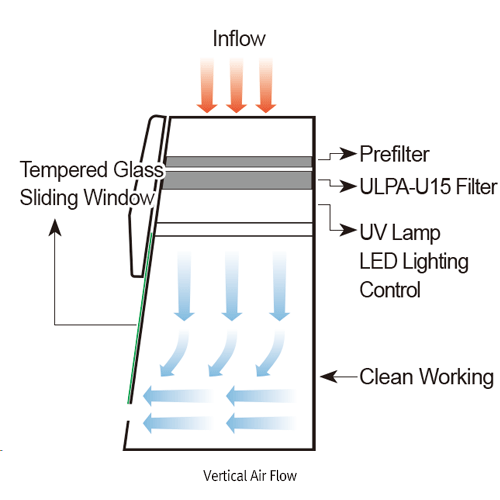 DAIHAN® Filtering Vertical Clean Bench / PCR Workstation “CBV”, Clean Class-10, ULPA-U15 & Pre-Filter, w1,200·1,500·1,800mm With Bactericidal UV Lamp, Touch-type Controller, 8 Steps Vertical Air Velocity(0.3~0.6m/s), 2×LED Lamp, Vacuum Cock, and 2×AC Outl