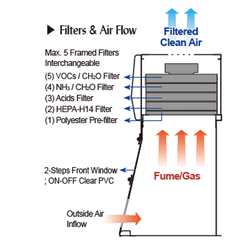 DAIHAN® Premium Filtering Multi-Fume Hood “FHF”, For Acids·Organics(VOCs)·Dust·Smell & Bacteria, w900·1200·1500mm Ductless, 5-Filters of 3μm Pre·0.3μm HEPA·2×Coated Active Carbon·Active Carbon, 3-Side Clear Viewing(PVC Pannel) With 11°Slanted Front Sash D